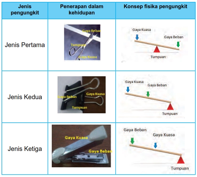 Pengungkit